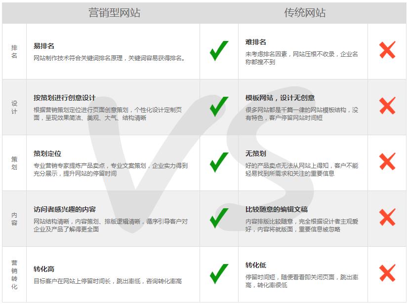 營銷型網(wǎng)站優(yōu)勢(shì)